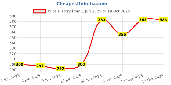 flipkart.com Saco book - 15-bs101ne Chiclet Keyboard Skin Laptop Keyboard Skin Price History Graph from 1 Jun 2025 to 18 Oct 2025