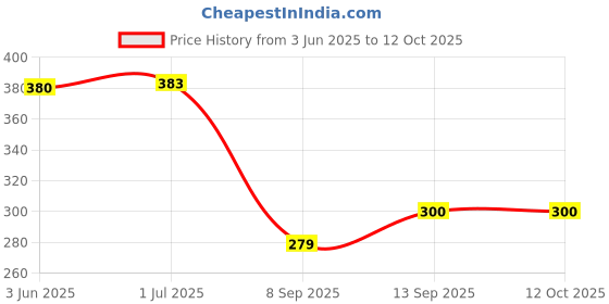 flipkart.com Saco Chicelet - HP DV6 Laptop Keyboard Skin Price History Graph from 3 Jun 2025 to 11 Oct 2025