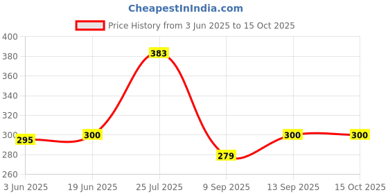 flipkart.com Saco Chiclet for Asus Zenbook UX31E Laptop Keyboard Skin Price History Graph from 3 Jun 2025 to 14 Oct 2025