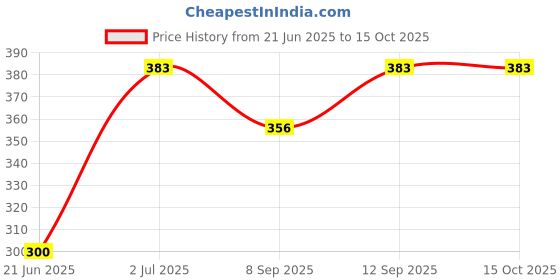 flipkart.com Saco Chiclet for Dell Inspiron 14 3443    Laptop Keyboard Skin Price History Graph from 21 Jun 2025 to 15 Oct 2025