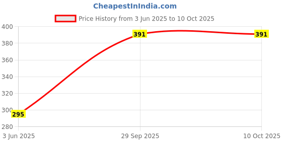 flipkart.com Saco Chiclet for Dell Inspiron 14 3443 Laptop Keyboard Skin Price History Graph from 3 Jun 2025 to 10 Oct 2025