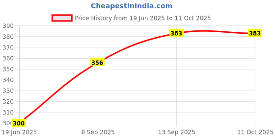 flipkart.com Saco Chiclet for Dell Inspiron 14 7000 Series Laptop Keyboard Skin Price History Graph from 19 Jun 2025 to 10 Oct 2025
