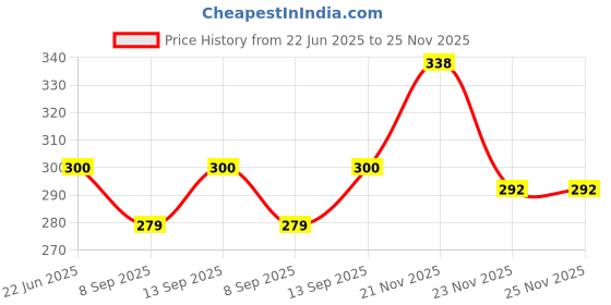 flipkart.com Saco Chiclet for Dell Inspiron 14-i7437 Laptop Keyboard Skin Price History Graph from 22 Jun 2025 to 25 Nov 2025
