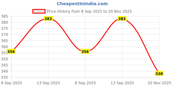 flipkart.com Saco Chiclet for Dell Inspiron 15r 5521 Laptop Keyboard Skin Price History Graph from 8 Sep 2025 to 20 Nov 2025