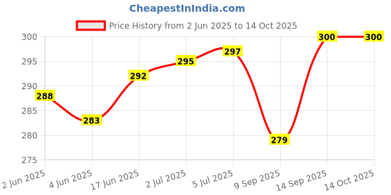 flipkart.com Saco Chiclet for Dell Inspiron 3442 14 inch Notebook  Laptop Keyboard Skin Price History Graph from 2 Jun 2025 to 14 Oct 2025