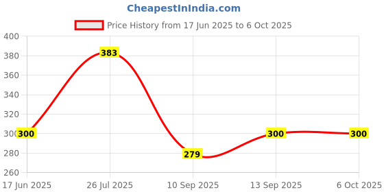 flipkart.com Saco Chiclet for Dell Inspiron 3541 Laptop Keyboard Skin Price History Graph from 17 Jun 2025 to 6 Oct 2025