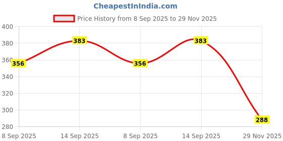 flipkart.com Saco Chiclet for Dell Inspiron 5547 Laptop Keyboard Skin Price History Graph from 8 Sep 2025 to 29 Nov 2025