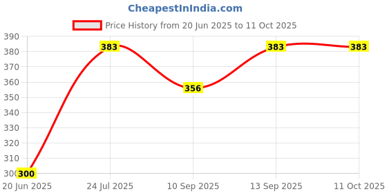 flipkart.com Saco Chiclet for Dell Inspiron 5548 Laptop Keyboard Skin Price History Graph from 20 Jun 2025 to 10 Oct 2025