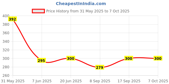 flipkart.com Saco Chiclet for Dell Latitude V3440 Laptop Keyboard Skin Price History Graph from 31 May 2025 to 7 Oct 2025