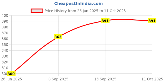flipkart.com Saco Chiclet for Dell Vostro 3549 Notebook Laptop Keyboard Skin Price History Graph from 26 Jun 2025 to 10 Oct 2025