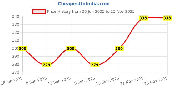 flipkart.com Saco Chiclet For Lenovo Flex 10 Laptop Keyboard Skin Price History Graph from 26 Jun 2025 to 22 Nov 2025