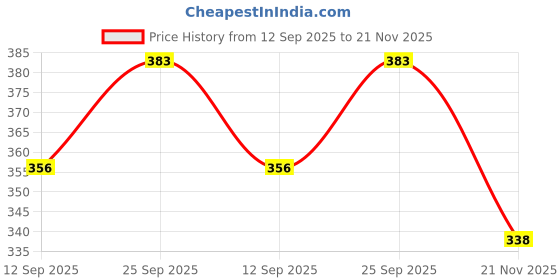 flipkart.com Saco Chiclet For Lenovo Flex A10 Laptop Keyboard Skin Price History Graph from 12 Sep 2025 to 21 Nov 2025