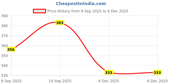 flipkart.com Saco Chiclet for Lenovo Ideapad S215 (59-379393) Netbook Laptop Keyboard Skin Price History Graph from 9 Sep 2025 to 4 Dec 2025
