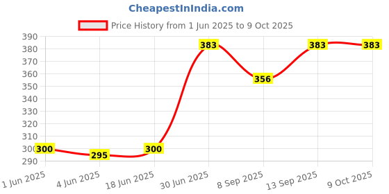 flipkart.com Saco Chiclet Key Laptop Keyboard Skin Price History Graph from 1 Jun 2025 to 9 Oct 2025