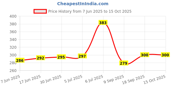 flipkart.com Saco Chiclet Keyb Laptop Keyboard Skin Price History Graph from 7 Jun 2025 to 14 Oct 2025