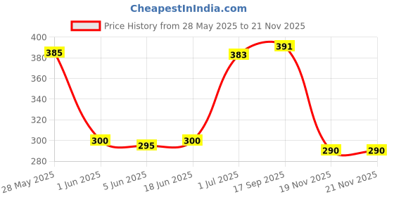 flipkart.com Saco Chiclet Keyboard Skin for 13. 3" Dell Inspiron 13-7378, 13. 3" Inspiron 13- i5378, Laptop – Laptop Keyboard Skin Price History Graph from 28 May 2025 to 19 Nov 2025