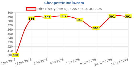 flipkart.com Saco Chiclet Keyboard Skin for 14q-BU008TU 14-inch Laptop Laptop Keyboard Skin Price History Graph from 4 Jun 2025 to 13 Oct 2025