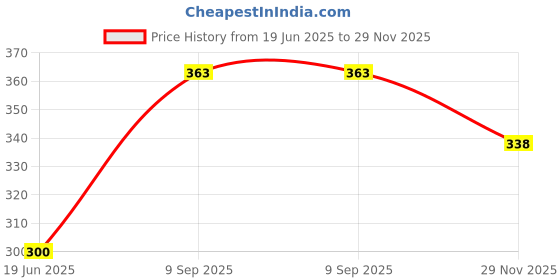 flipkart.com Saco Chiclet Keyboard Skin for Apple MacBook Pro MLH32HN/A 2016 (Core i7-2.6GHz/16GB/256GB/MacOS Sierra/2GB Graphic/Touch Bar), Space Grey Keyboard Skin Price History Graph from 19 Jun 2025 to 29 Nov 2025