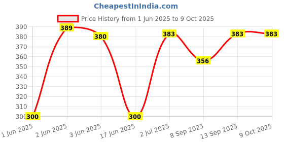 flipkart.com Saco Chiclet Keyboard Skin for Compartable HP Pavilion x360 Touchscreen 2-in-1 FHD 14-inch Laptop Chiclet Keyboard Skin for Compartable Pavilion x360 Touchscreen 2-in-1 FHD 14-inch Laptop Keyboard Skin Price History Graph from 1 Jun 2025 to 8 Oct 2025