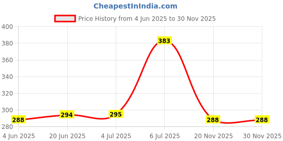 flipkart.com Saco Chiclet Keyboard Skin for Dell Inspiron 13- i7378, 15. 6-Dell XPS 15-9550, 15. 6- Inspiron 15-5578 i5578 Laptop – Laptop Keyboard Skin Price History Graph from 4 Jun 2025 to 29 Nov 2025