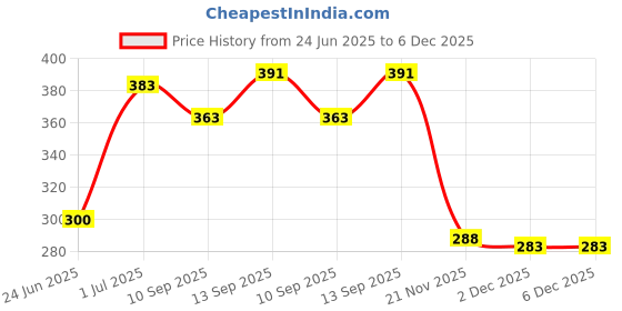 flipkart.com Saco Chiclet Keyboard Skin for Dell Inspiron 14-3000 14-5000 14-7000 Series 14- 3441, 3442 3443, i3442, 3445, 14-3446 i3446, 14-3447 i3447, 3449, 3451, 3458, 14-3451, 3452, 3459, 14-5442, 5445, 5446, 5447 i5447, 14-5448 i5448, 5451, 5455, 14-5458 i5458, 5459, 14-3443, 14-3445, 14-7437, 14-i7437, 7447, 15-7568, i7568 i7437t-2509SLV Series Laptop - (Transparent) Laptop Keyboard Skin Price History Graph from 24 Jun 2025 to 6 Dec 2025