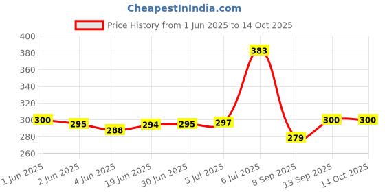 flipkart.com Saco Chiclet Keyboard Skin for Dell Inspiron 15 5559 15.6-inch (Core i5-6260U/4GB/256GB/Windows 10 Home/Integrated Graphics), Black Keyboard Skin Price History Graph from 1 Jun 2025 to 14 Oct 2025