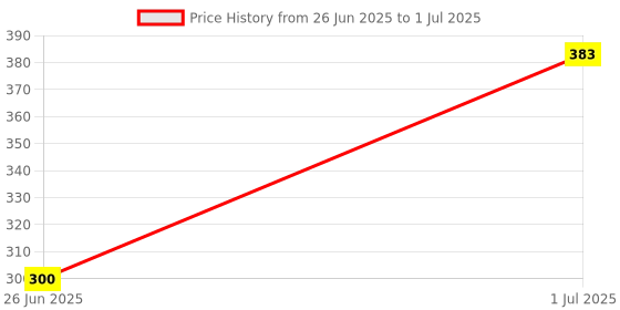 flipkart.com Saco Chiclet Keyboard Skin for Dell Inspiron 15 5559 Notebook (6th Gen Intel Core i3- 4GB RAM- 1TB HDD- 39.62cm(15.6)- DOS) Black Keyboard Skin Price History Graph from 26 Jun 2025 to 1 Jul 2025