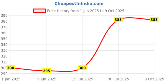 flipkart.com Saco Chiclet Keyboard Skin for Dell Inspiron 3555 15.6-inch (AMD E2-6110/4GB/500GB/Windows 10 Home/Integrated Graphics) Keyboard Skin Price History Graph from 1 Jun 2025 to 9 Oct 2025