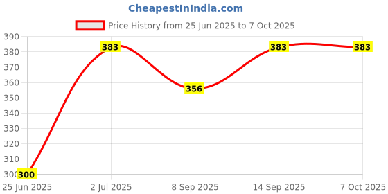 flipkart.com Saco Chiclet Keyboard Skin for Dell Inspiron 5567 (Intel Core i5 7th Gen/8GB/1TB/Win10/4GB Graphics/Black) - With pre-bundled office 2016 Home & Student edition Keyboard Skin Price History Graph from 25 Jun 2025 to 6 Oct 2025