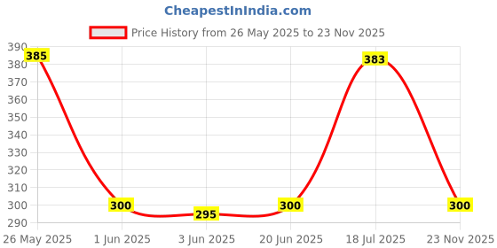 flipkart.com Saco Chiclet Keyboard Skin for Dell Vostro 3468 14-inch Laptop – Laptop Keyboard Skin Price History Graph from 26 May 2025 to 23 Nov 2025