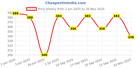 flipkart.com Saco Chiclet Keyboard Skin for Dell Vostro 3558 15.6-inch (Core i3-5005U/4GB/1TB/Windows 10 Home/Integrated Graphics), Black with Pre-Loaded Microsoft Office 2016 Keyboard Skin Price History Graph from 2 Jun 2025 to 20 Nov 2025