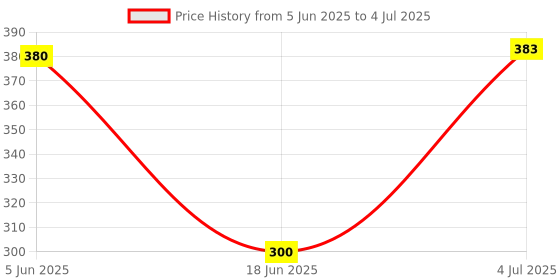 flipkart.com Saco Chiclet Keyboard Skin for Dell Vostro 3558 (Intel Pentiem Dual Core 5th Gen/ 4 GB / 1 TB HDD / 15.6 / Dos) Keyboard Skin Price History Graph from 5 Jun 2025 to 4 Jul 2025