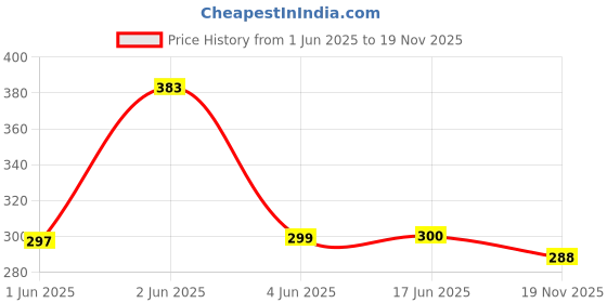 flipkart.com Saco Chiclet Keyboard Skin Laptop Keyboard Skin Price History Graph from 1 Jun 2025 to 19 Nov 2025