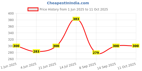 flipkart.com Saco Chiclet Keyboard Skin Protector Cover Laptop Keyboard Skin Price History Graph from 1 Jun 2025 to 11 Oct 2025