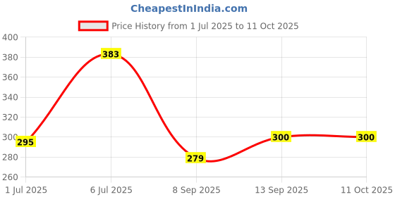 flipkart.com Saco Chiclet Protector Cover For Acer Aspire E15 E5-511 Laptop Keyboard Skin Price History Graph from 1 Jul 2025 to 10 Oct 2025