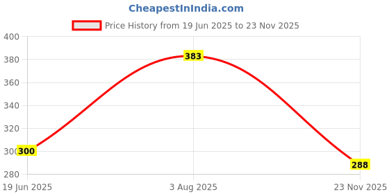 flipkart.com Saco Chiclet Protector Cover For Acer Aspire E5-551g (Notebook) Laptop Keyboard Skin Price History Graph from 19 Jun 2025 to 23 Nov 2025