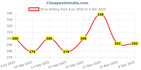 flipkart.com Saco Chiclet Protector Cover For Acer Aspire V5 Series 573g-74508g1taii Laptop Keyboard Skin Price History Graph from 4 Jul 2025 to 3 Dec 2025