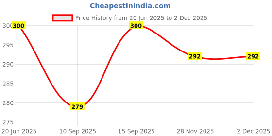 flipkart.com Saco Chiclet Protector Cover For Acer E5-511 Nx.Mnysi.004 Laptop Keyboard Skin Price History Graph from 20 Jun 2025 to 29 Nov 2025
