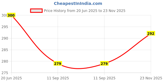 flipkart.com Saco Chiclet Protector Cover For Acer E51-511 Laptop Keyboard Skin Price History Graph from 20 Jun 2025 to 23 Nov 2025