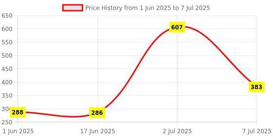 flipkart.com Saco Clear Keyboard Cover for RedmiBook 15/15 Pro and 16 Launch Year 2021 Keyboard Skin Price History Graph from 1 Jun 2025 to 7 Jul 2025