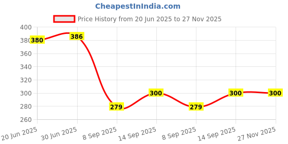 flipkart.com Saco Clear skin Keyboard Cover for Acer Swift 5 SF514-51,52TP,53T,54T,55TA Keyboard Skin Price History Graph from 20 Jun 2025 to 26 Nov 2025