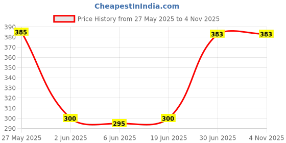 flipkart.com Saco Dust Cover Keyboard Cover for 14 Inch Laptop Keyboard Skin ASUS E402MA and ASUS L402WA-EH21/Asus A480U F442U R455 X453 (2015-2019 Models) Keyboard Skin Price History Graph from 27 May 2025 to 2 Nov 2025