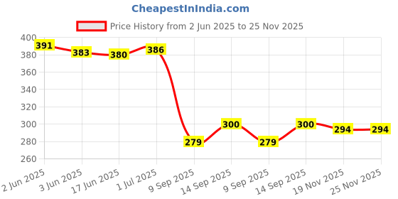 flipkart.com Saco Dust Cover Keyboard Protector Skin for Lenovo V14 G2-ITL 14 Inch Laptop 82KA00G81H Keyboard Skin Price History Graph from 2 Jun 2025 to 24 Nov 2025