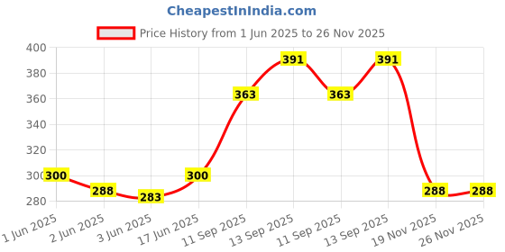 flipkart.com Saco Dust Cover Keyboard Skin for 15.6 inch Gaming Laptop 2022 ASUS ROG Strix G15 G513RC-HN083W HN085WS HN062W (G513RC Series) Keyboard Skin Price History Graph from 1 Jun 2025 to 25 Nov 2025
