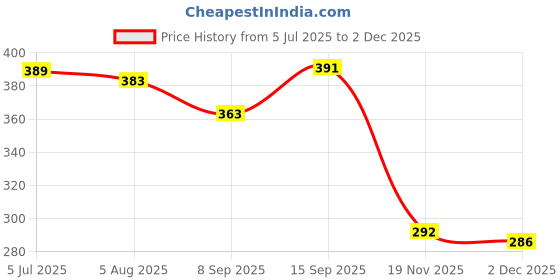 flipkart.com Saco Dust Cover Keyboard Skin for 15.6 inch Laptop 2023 HP 15-fc series 15.6 inch Micro-Edge Laptop 15-fc0025AU Keyboard Skin Price History Graph from 5 Jul 2025 to 2 Dec 2025