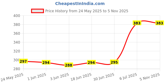flipkart.com Saco Dust Cover Keyboard Skin for Acer Nitro 5 AN515-52-57WR 15.6 Inch Laptop Keyboard Protector Keyboard Skin Price History Graph from 24 May 2025 to 5 Nov 2025