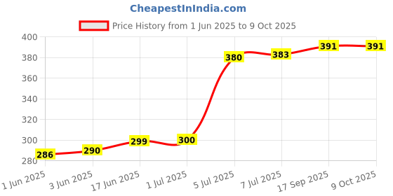 flipkart.com Saco Dustproof Keyboard Skin for Dell Inspiron 16 5620 5625 7620 Keyboard Skin Price History Graph from 1 Jun 2025 to 9 Oct 2025
