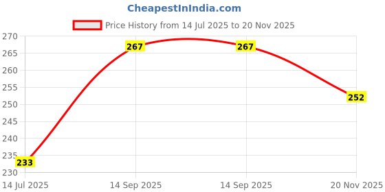 flipkart.com Saco E5-573 Notebook Touchpad Protector (Crocodile Black) PS/2 Touchpad Price History Graph from 14 Jul 2025 to 20 Nov 2025