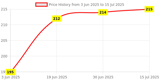 flipkart.com Saco E5-573 Notebook Touchpad Protector PS/2 Touchpad Price History Graph from 3 Jun 2025 to 15 Jul 2025