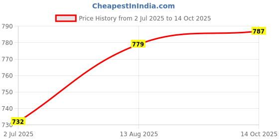 flipkart.com Saco Edge To Edge Screen Guard for (Bubble Free) MacBook Pro 16 Inch Model A2485 with M1 Pro/ M1 Max Chip M2 A2780 M3 A2991 16 Inch Laptop Price History Graph from 2 Jul 2025 to 14 Oct 2025
